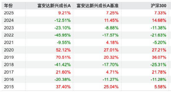 富安达新兴成长A十年亏损46.52%，五任经理未改命，最新规模仅剩0.6亿元