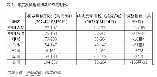 【化工视点】印度反倾销终裁对PVC的影响