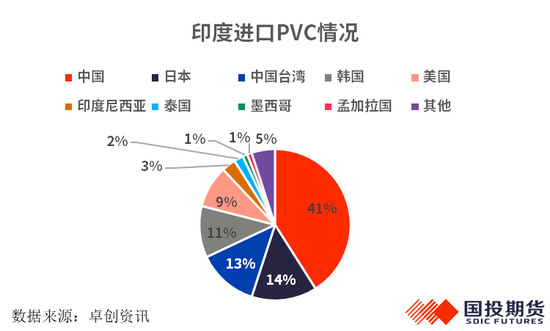 【化工视点】印度反倾销终裁对PVC的影响