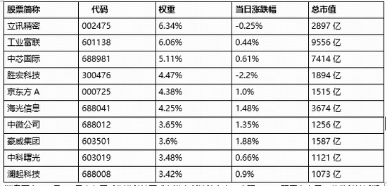 半导体产业链多重利好！电子ETF（515260）盘中拉升1．8%！兆易创新涨停，立讯精密涨超5%