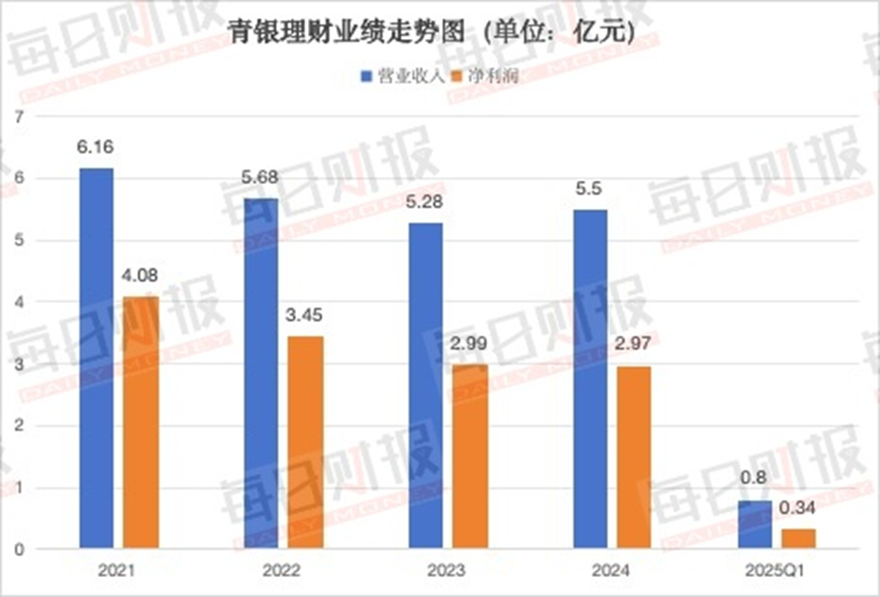 青银理财再迎高管换防潮：副总唐建卓离任，杜杰拟任总裁