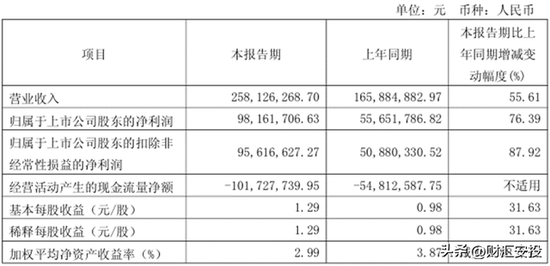 科创板上市刚一年，达梦数据俩高管先后被立案调查，年薪均超300万！