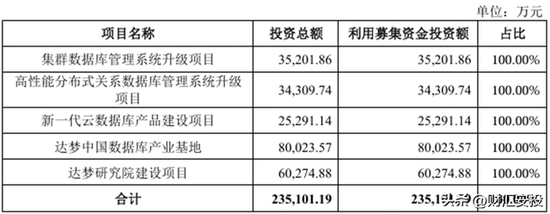 科创板上市刚一年，达梦数据俩高管先后被立案调查，年薪均超300万！