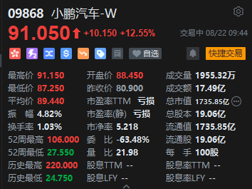 小鹏汽车涨超12% 何小鹏斥资约2.5亿港元增持股份