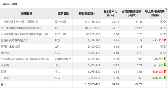 葛卫东，大手笔买入601579