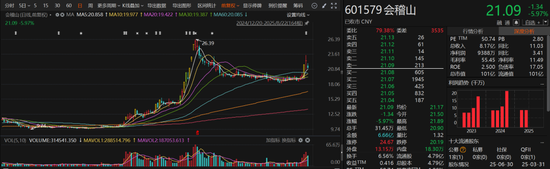 葛卫东，大手笔买入601579