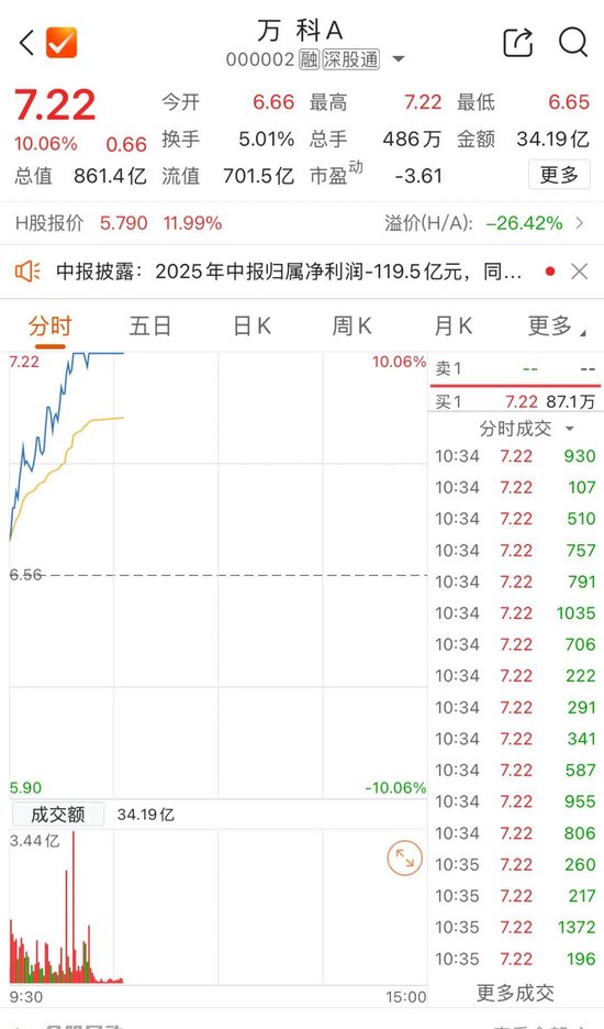 万科A，涨停！