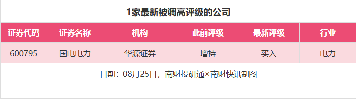舍得酒业获4家券商推荐，赤峰黄金评级被调低