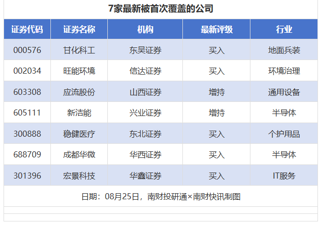 舍得酒业获4家券商推荐，赤峰黄金评级被调低