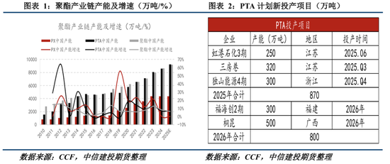 【建投专题】聚酯：PX 强者恒强？