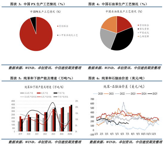 【建投专题】聚酯：PX 强者恒强？