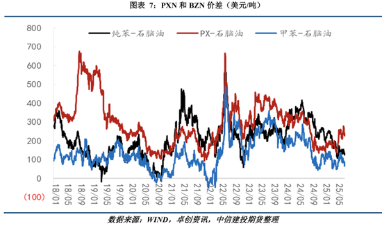 【建投专题】聚酯：PX 强者恒强？
