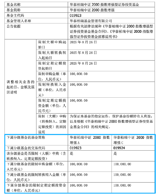 绩优基金密集限购：易方达先锋成长、瑞享混合单日限购100万，华泰柏瑞中证2000指数增强限10万