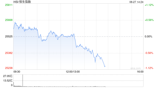午评：港股恒指涨0.06% 科指涨0.57% 半导体板块强势 苹果概念延续涨势