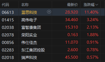 午评：港股恒指涨0.06% 科指涨0.57% 半导体板块强势 苹果概念延续涨势