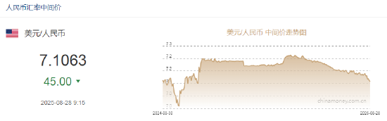 人民币兑美元中间价较上日调升45点至7.1063 升值至2024年11月6日以来最高！