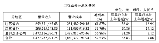 江苏大本营基本盘稳固，东吴证券上半年净利增逾六成，拟分红6.8亿元