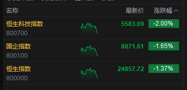 港股三大指数午后跌幅进一步扩大，恒生科技指数跌2%