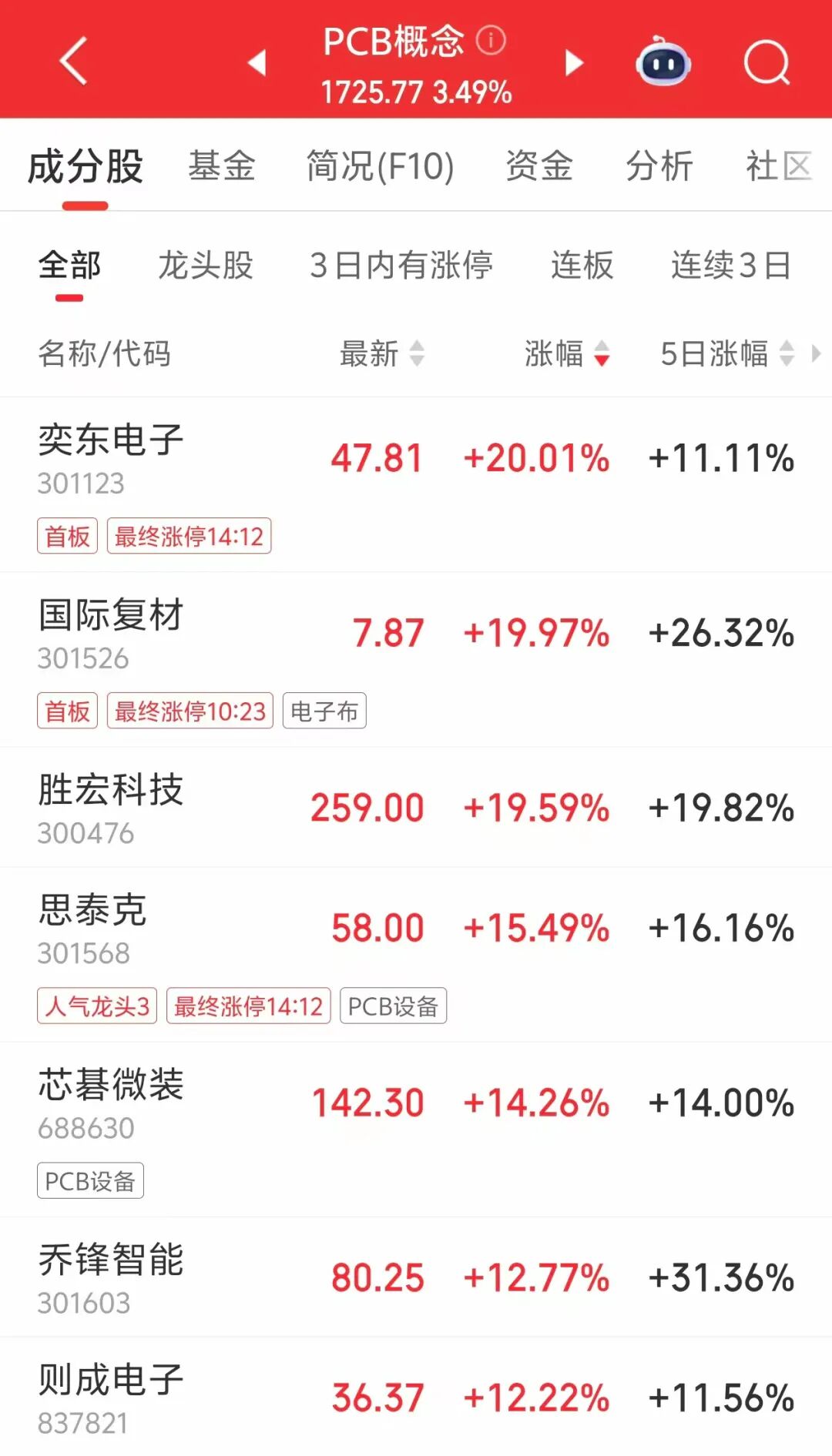 寒武纪，新股王！PCB龙头，历史新高