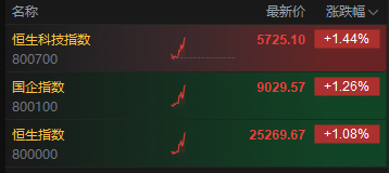 港股三大指数短线拉升，均涨超1%