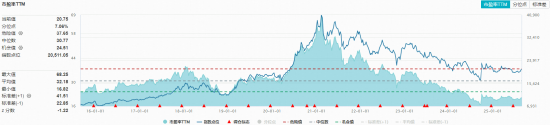 国家队进场“扫货”！“茅五泸汾洋”集体猛攻，食品ETF（515710）摸高3%！布局时机已现？