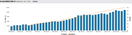 营利均创同期新高！南方基金上半年营收37.97亿同比增11.65%，净利11.94亿同比增15.24%