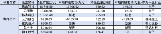 百亿私募二季度新进32只A股，电子、医药生物、计算机行业受青睐