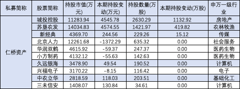 百亿私募二季度新进32只A股，电子、医药生物、计算机行业受青睐