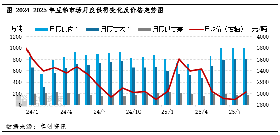 卓创资讯：9月豆粕市场驱动因素梳理
