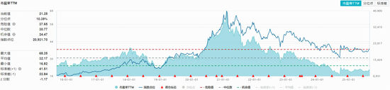 绍兴宴席补贴新政出炉！吃喝板块冲高回落，食品ETF（515710）近20日吸金超1.3亿元！