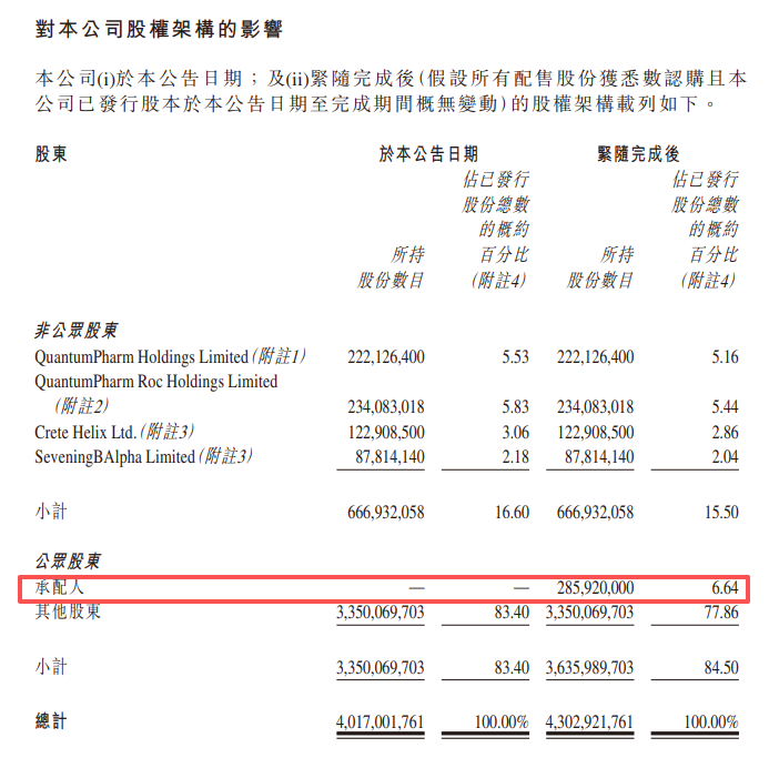 晶泰控股，拟配股融资逾26亿，中信、国泰君安、富瑞、德银、招银国际等5家负责配售