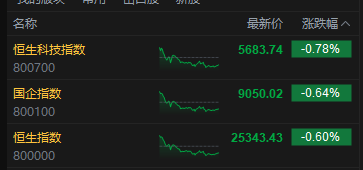 收评：港股恒指跌0.6% 科指跌0.78% 中资券商股普跌 创新药概念走强 药明合联涨超9%再创历史新高
