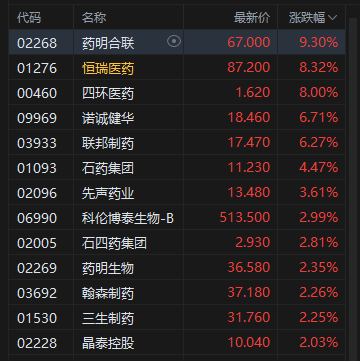 收评：港股恒指跌0.6% 科指跌0.78% 中资券商股普跌 创新药概念走强 药明合联涨超9%再创历史新高