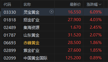 收评：港股恒指跌0.6% 科指跌0.78% 中资券商股普跌 创新药概念走强 药明合联涨超9%再创历史新高