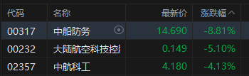 收评：港股恒指跌0.6% 科指跌0.78% 中资券商股普跌 创新药概念走强 药明合联涨超9%再创历史新高