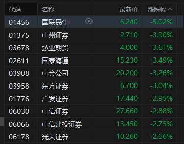 收评：港股恒指跌0.6% 科指跌0.78% 中资券商股普跌 创新药概念走强 药明合联涨超9%再创历史新高
