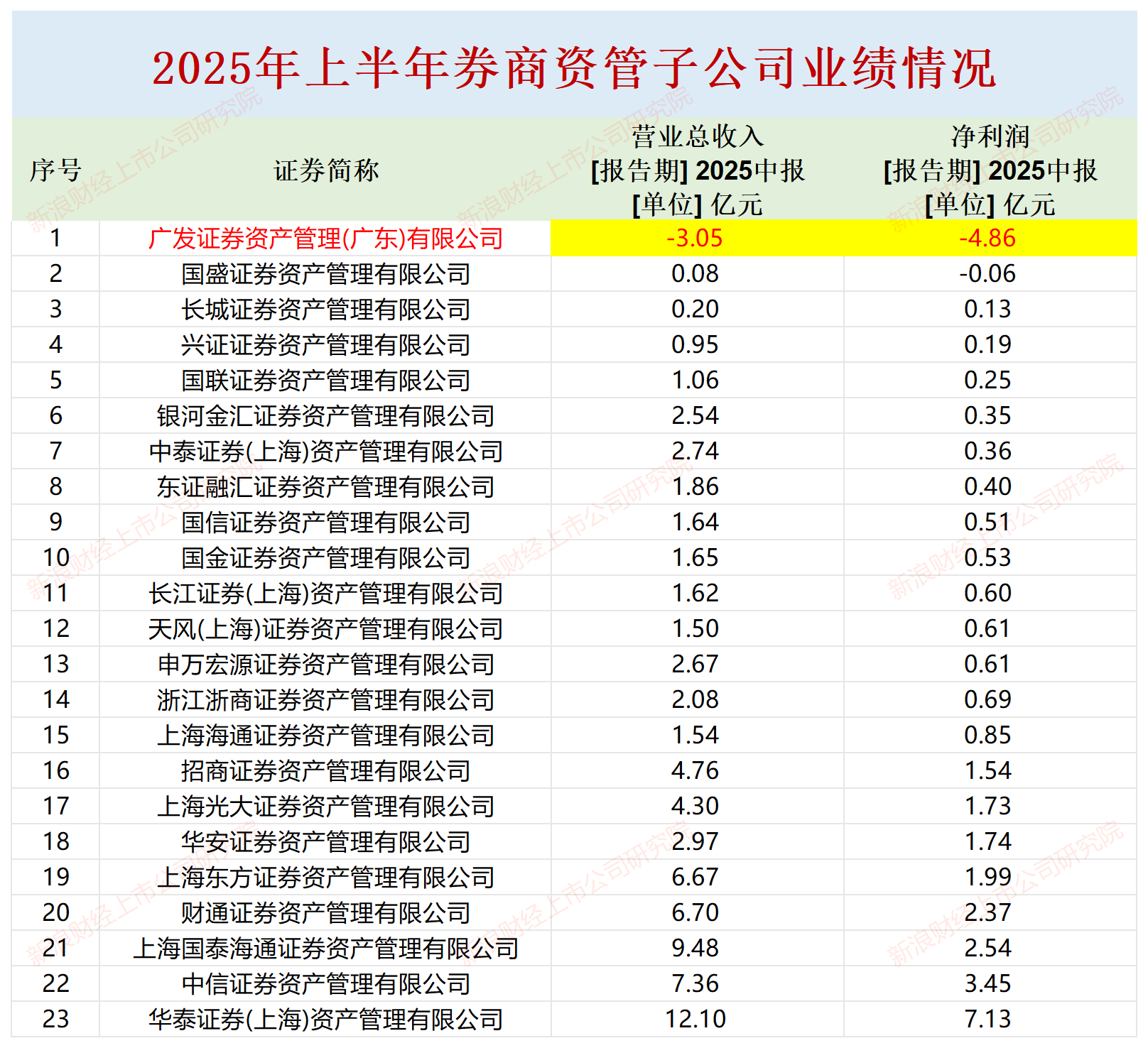 广发资管管理规模超2500亿元可营收竟为负3亿元 亏损近5亿排名垫底|券商半年报