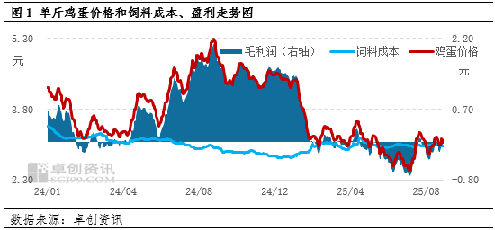 “蛋”说无妨：供需双重加码，三季度鸡蛋价格如何收尾？