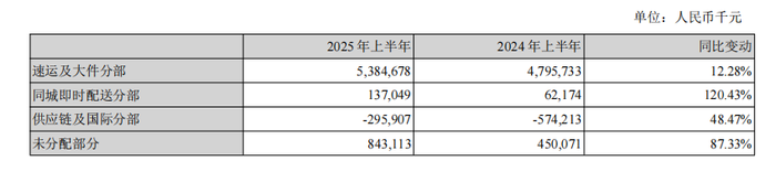 四家快递公司半年成绩单：单票收入持续下滑，韵达股份净利润接近腰斩