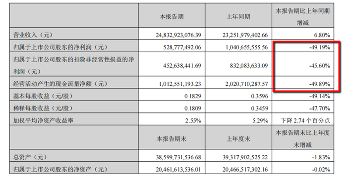 四家快递公司半年成绩单：单票收入持续下滑，韵达股份净利润接近腰斩