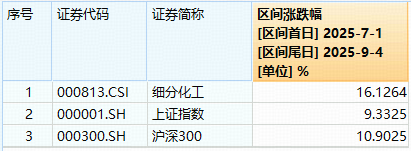 “反内卷”成最强引擎！化工板块狂飙，化工ETF（516020）盘中涨超2%！机构频频唱多