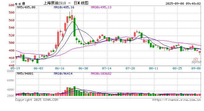 开盘|国内期货主力合约涨跌不一 SC原油等跌超1%