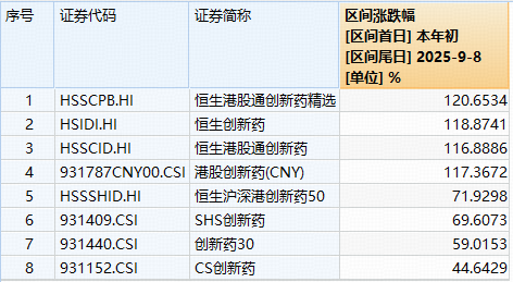 全球首创！荣昌生物暴拉15%创历史新高！纯度100%的港股通创新药ETF（520880）直线拉涨，资金大手笔加仓
