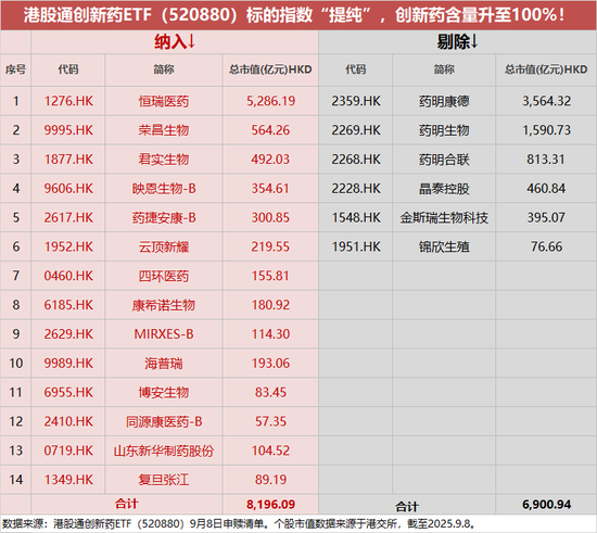 全球首创！荣昌生物暴拉15%创历史新高！纯度100%的港股通创新药ETF（520880）直线拉涨，资金大手笔加仓