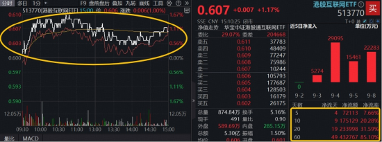 恒指强势突破，腾讯控股续创年内新高，港股科技反攻倒计时？细数多重补涨逻辑，513770溢价涨逾1%