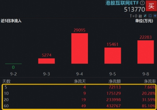 恒指强势突破，腾讯控股续创年内新高，港股科技反攻倒计时？细数多重补涨逻辑，513770溢价涨逾1%