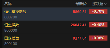 快讯：恒指高开0.4% 科指涨0.7% 科网股普涨 创新药概念回暖