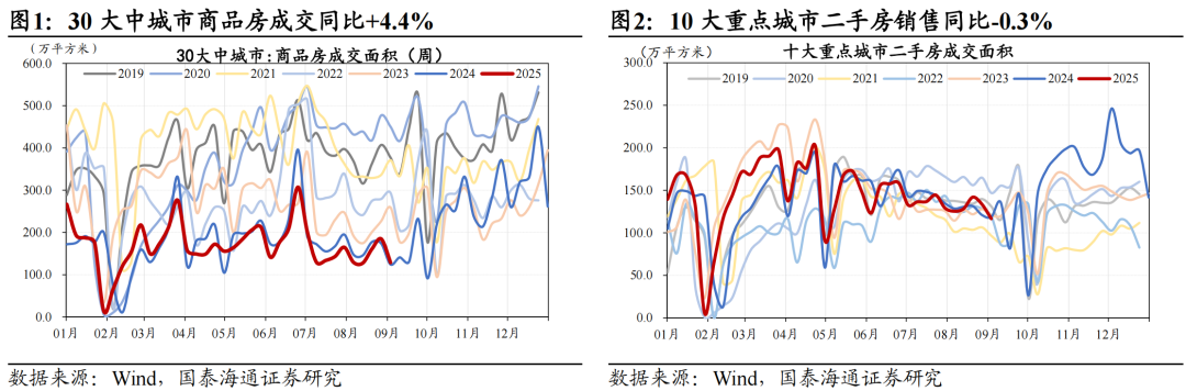 地产销售边际改善，耐用品增长乏力|中观景气9月第1期