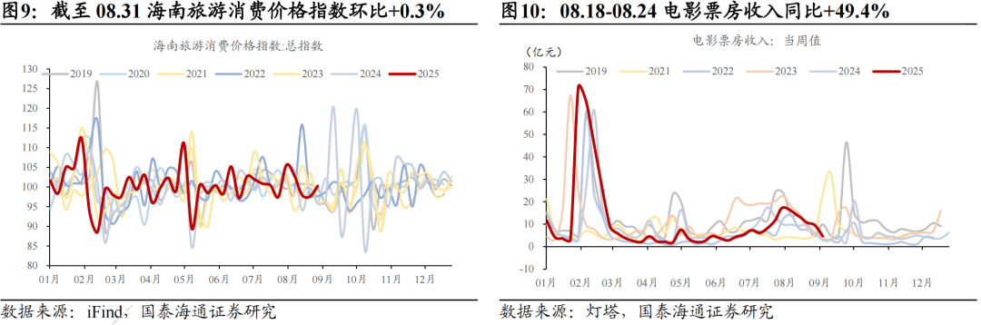 地产销售边际改善，耐用品增长乏力|中观景气9月第1期