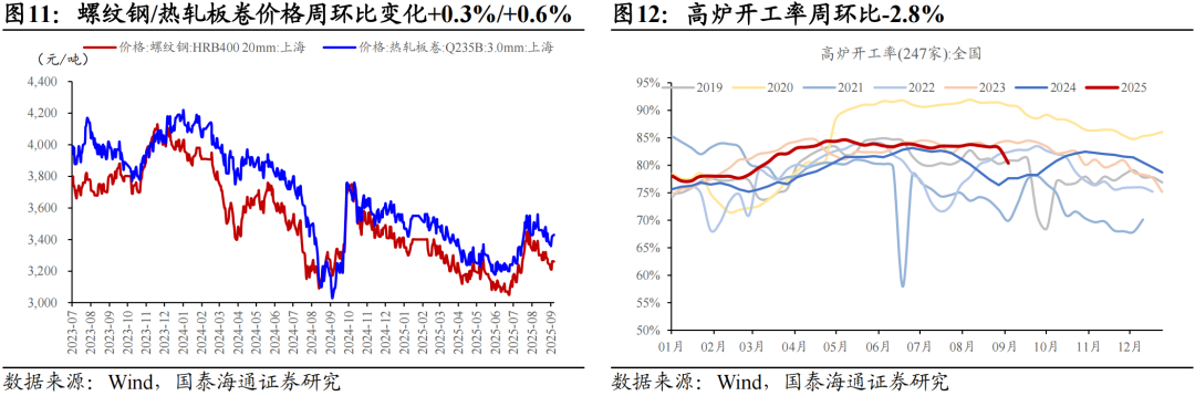 地产销售边际改善，耐用品增长乏力|中观景气9月第1期